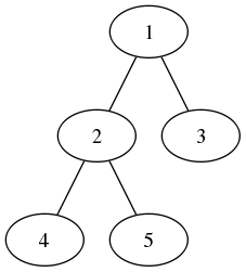 二叉树(前序，中序，后序，层序)遍历递归与循环的python实现.md 